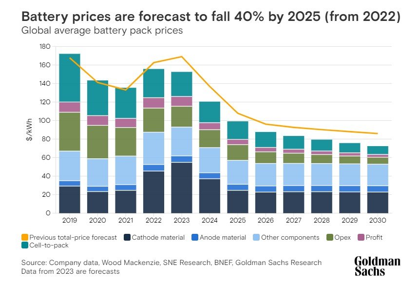 골드만삭스가 2023년 11월 발표한 글로벌 평균 배터리팩 가격 전망. 2024년에 120달러/kWh, 2025년 99달러/kWh를 예측했다. 골드만삭스