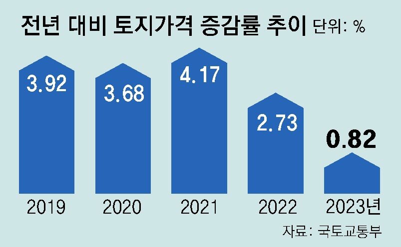 전년 대비 토지가격 증감률