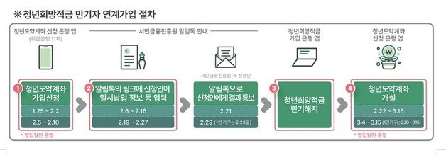 연계가입 관련 절차 및 일정 (금융위원회 제공)