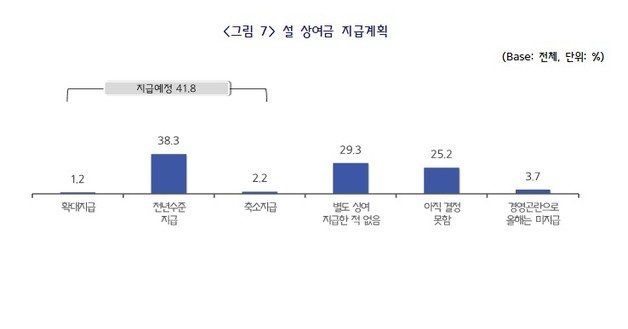 중소기업 설 상여금 지급계획(중소기업중앙회 제공)