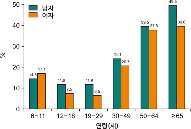 2022년 성별·연령별 하루 과일 및 채소 500 g 이상 섭취자 분율. 질병청 제공