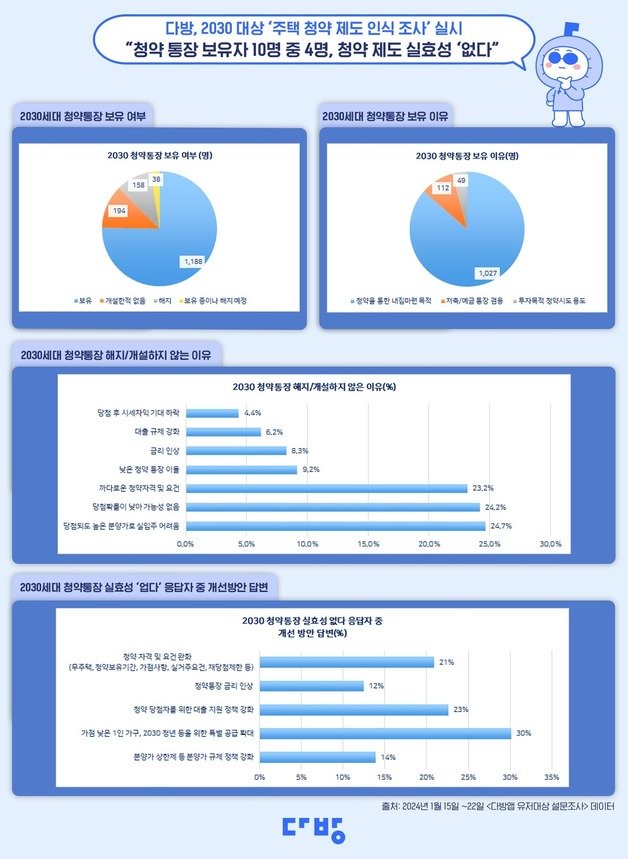 앱 이용자 3103명 대상으로 ‘주택 청약 제도 인식’ 조사 진행.(다방 제공)