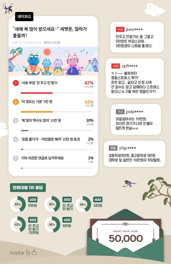 SK커뮤니케이션즈(SK컴즈)의 시사 폴(Poll) 서비스 ‘네이트Q’가 성인남녀 3892명을 대상으로 적당한 세뱃돈 금액을 묻는 설문조사를 실시한 결과. SK컴즈 제공