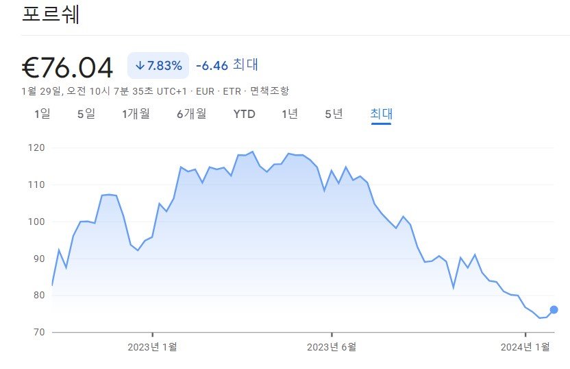 2022년 9월 상장 뒤 최근까지 포르셰 주가 흐름. 주가가 공모가 아래로 떨어졌다. 구글 금융