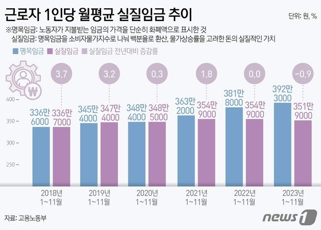 30? ?????? ??? ‘2023? 12? ???????? ??’? ??? ?? 1~11? ????? 1?? ??? ????? 392?3000???, ?? ?? ?? 2.8%(10?5000?) ????. ??? ?? ?? ????? ??? ??? 1?? ??? ????? 351?9000???, ?? ??(354?9000?) ?? 0.9%(-3??) ??? ??? ????. ? News1