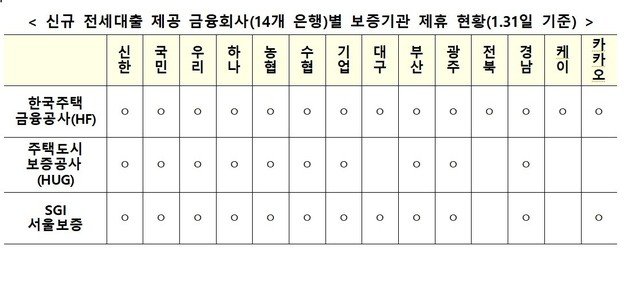 204년 1월 31일 기준, 신규 전세대출 제공 금융회사별 보증기관 제휴 현황(금융위원회 제공)