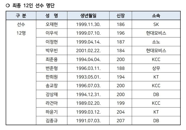 남자 농구 국가대표 아시아컵 예선 최종 엔트리. 대한민국농구협회 제공