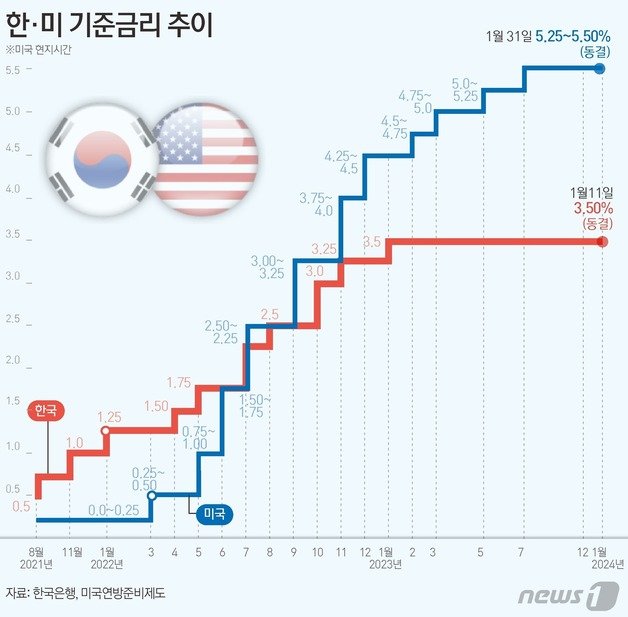 연준의 통화정책 결정기구 연방공개시장위원회(FOMC)는 31일(현지시간) 회의를 마치고 기준금리를 4연속으로 동결해 22년 만에 최고인 5.25~5.5%로 결정했다. ⓒ News1