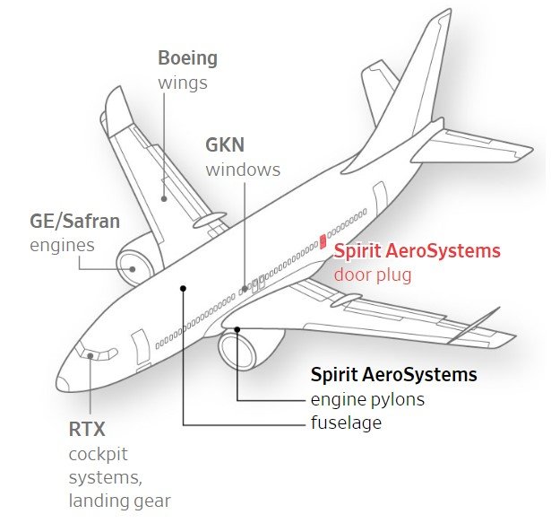 보잉은 737 맥스9의 부품을 스피릿 에어로시스템, 제너럴일렉트릭(GE) 등 여러 공급업체에서 제공받고 있다. 비행 중 허공에 날아간 도어 플러그와 동체는 스피릿이 제조하고 있다. (WSJ)