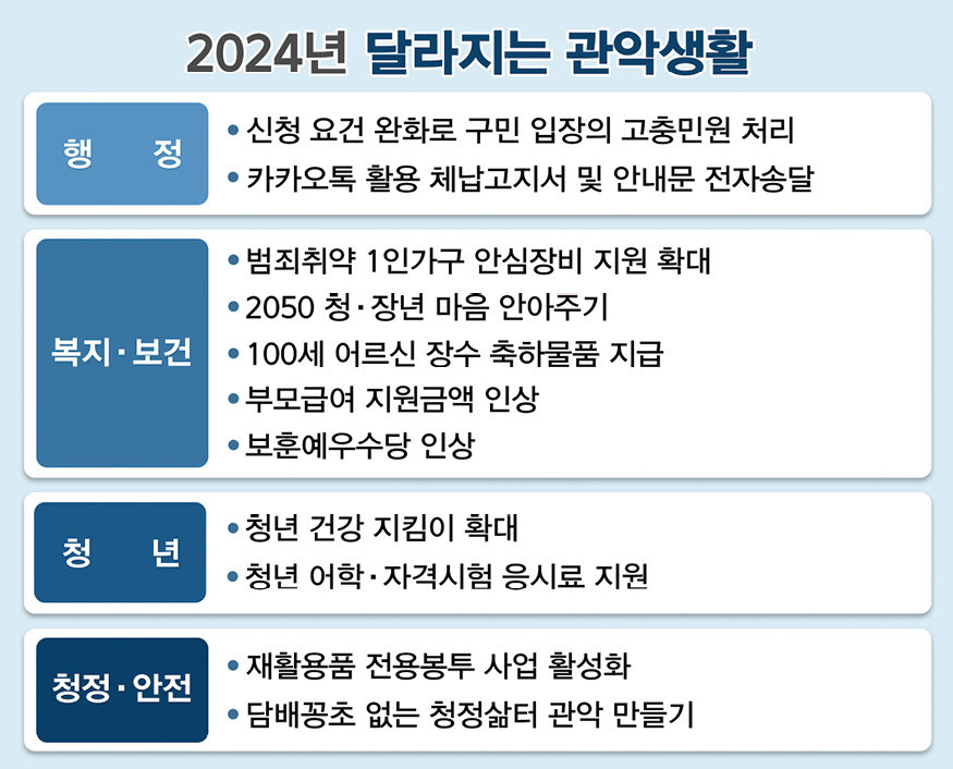 관악구는 총 5개 분야 42개 제도·사업으로 구성된 ‘2024년 달라지는 관악생활’ 책자를 발간했다. 관악구 제공