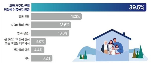 설 연휴 귀성하지 않는 이유.(국토교통부 제공)