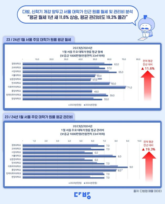 서울 대학가 인근 원룸 월세 및 관리비 분석.(스테이션3 제공)