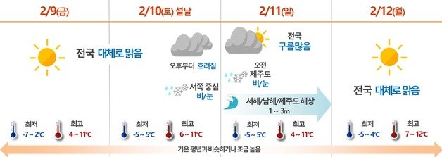 9~12일 설 명절 연휴간 날씨 전망(기상청 제공) ⓒ 뉴스1