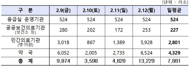 설 연휴 진료하는 병·의원 및 약국 수. (보건복지부 제공)