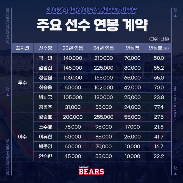 두산 베어스가 2024시즌 계약을 마쳤다 (두산 베어스 제공)
