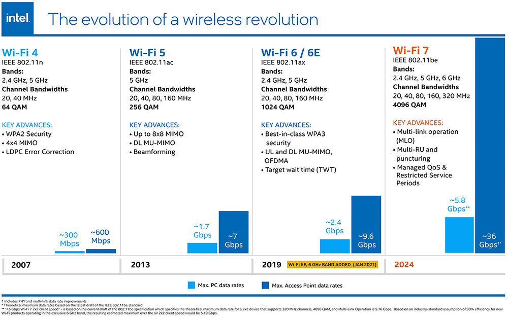 와이파이 5, 6, 6/6E, 7의 주요 성능 및 특징 비교 / 출처=인텔