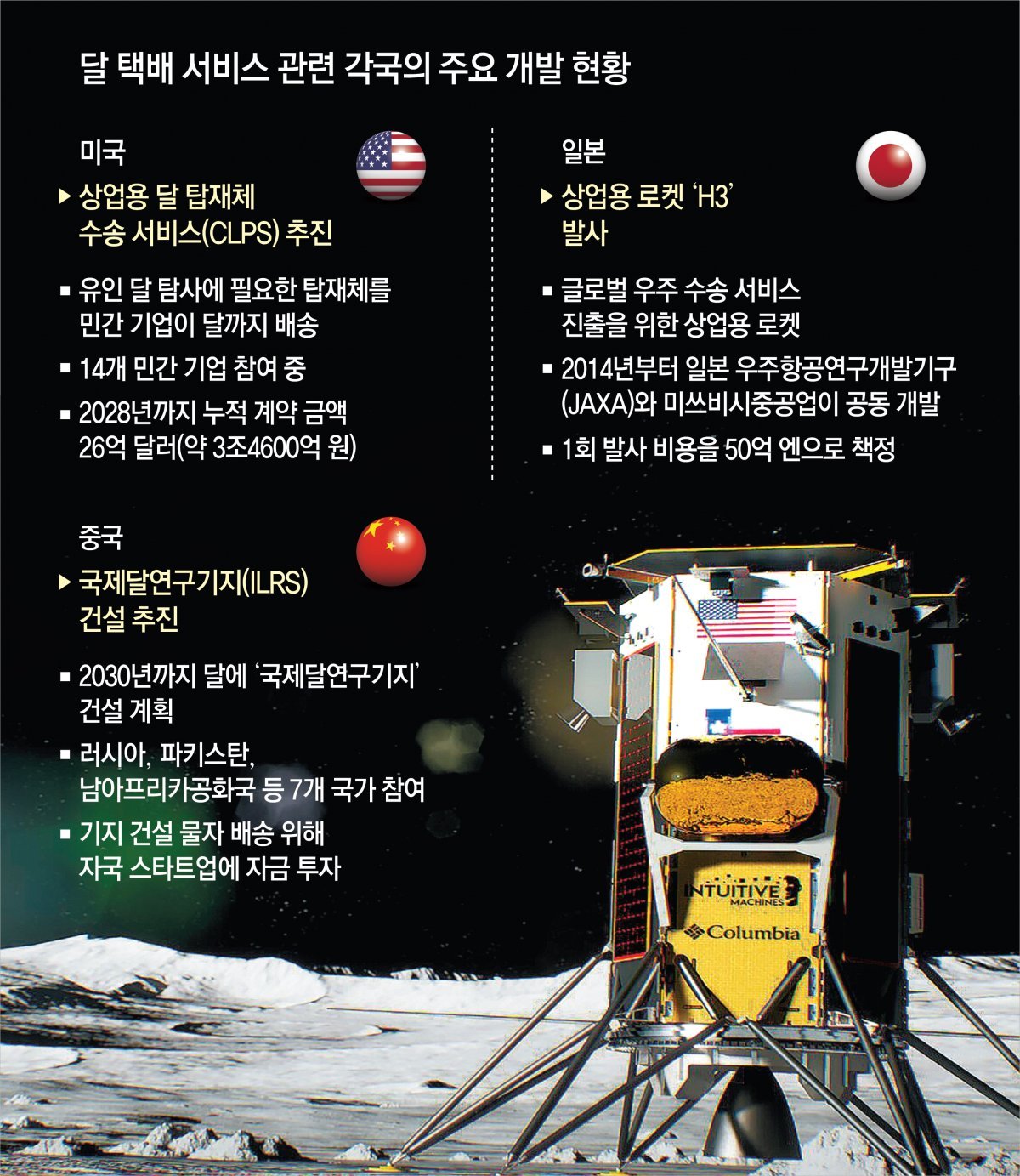 미국 민간 우주기업 인튜이티브 머신스가 14일 발사할 예정인 ‘달 택배 서비스 우주선’ 노바-C의 달 착륙 상상도. 미국 항공우주국(NASA) 제공