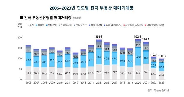 2006년~2023년 연도별 전국 부동산 매매거래량.(부동산플래닛 제공)