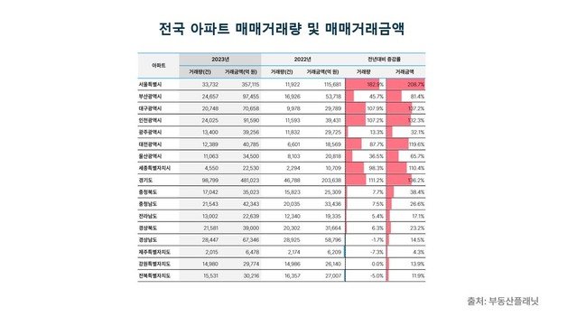 전국 아파트 매매거래량 및 매매거래금액.(부동산플래닛 제공)