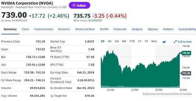 엔비디아 일일 주가추이 - 야후 파이낸스 갈무리