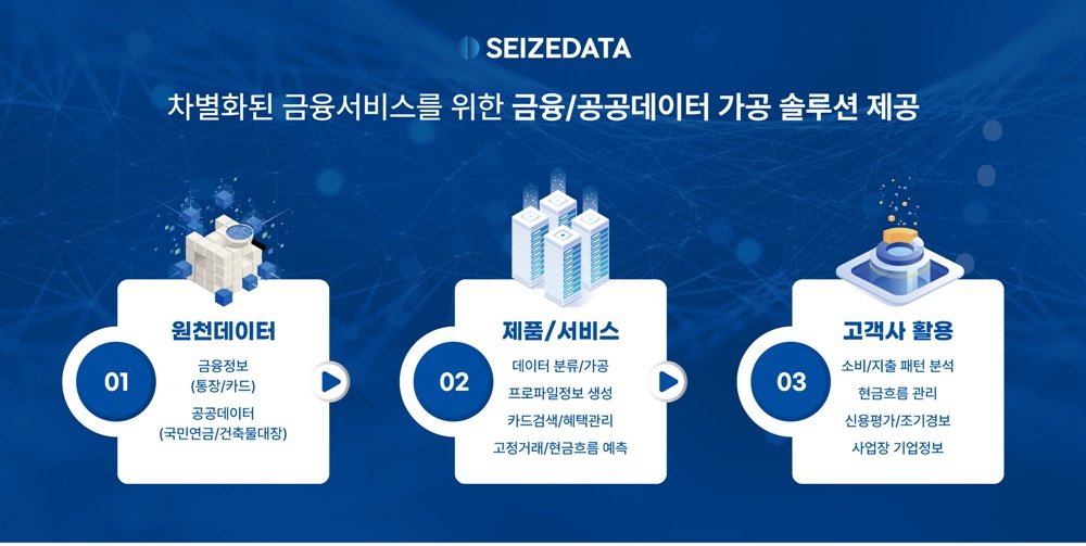 씨즈데이터의 솔루션 / 출처=씨즈데이터