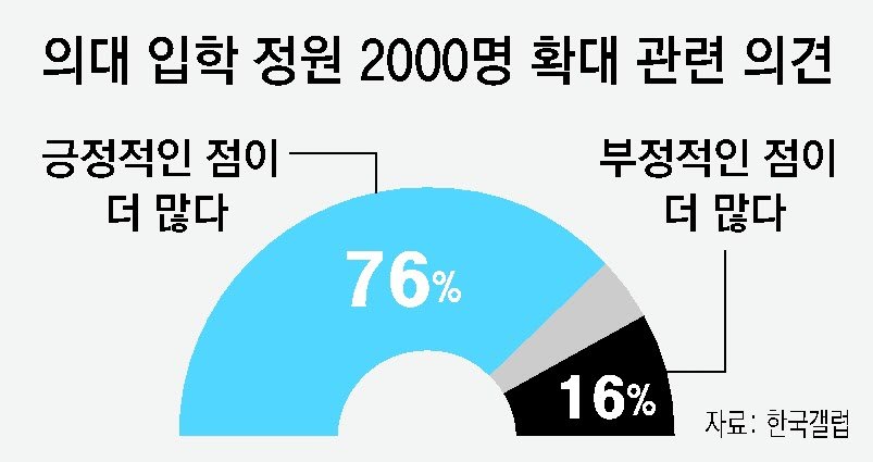 국민 76% “의대증원 긍정적”, 16%는 “부정적”
