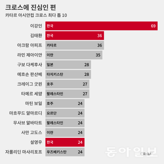 한국 선수만 세 명.