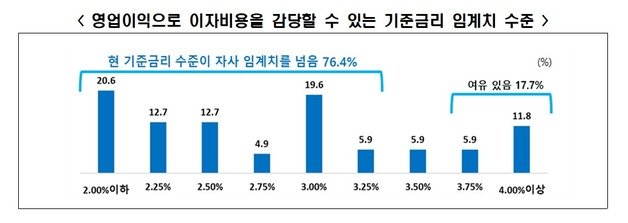 ‘매출 500대 건설기업 자금 사정 조사’ 결과(한국경제인협회 제공)