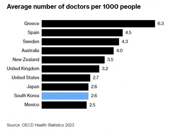 블룸버그가 인용한 경제협력개발기구(OECD) 자료에 따르면 한국은 인구 1000명 당 의사 수가 2.6명에 불과하다. 그리스가 인구 1000명 당 의사가 6.3명으로 1위, 스페인이 4.5명으로 2위, 스웨덴이 4.3명으로 3위며, 한국은 2.6명으로 최하위 수준이다.