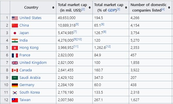 국가별 시총 순위 - 위키피디아 갈무리