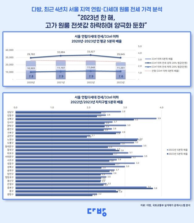 최근 4년치 서울 지역 연립, 다세대 원룸 전세 가격 분석.(스테이션3 제공)