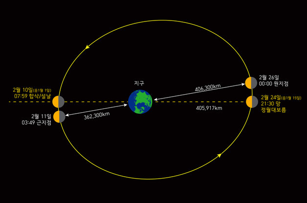 정월대보름 달 위치도.(고구려천문과학관 제공)2024.2.20/뉴스1