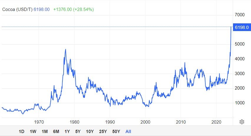 1959년부터 최근까지의 코코아 선물가격. 지난해부터 뛰기 시작한 코코아 가격은 올해 들어 더 가파르게 치솟아 연일 사상 최고치를 경신 중이다. 트레이딩이코노믹스