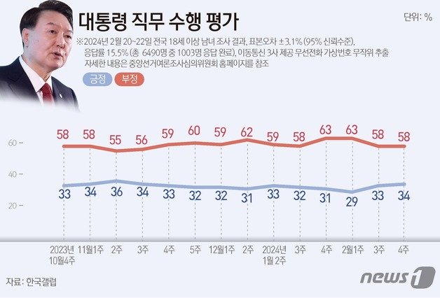 23일 한국갤럽에 따르면, 지난 20일부터 22일까지 전국 만 18세 이상 1003명을 대상으로 여론조사를 실시한 결과 대통령 직무수행에 대해 34%가 긍정 평가했고 58%는 부정 평가했다. 뉴스1