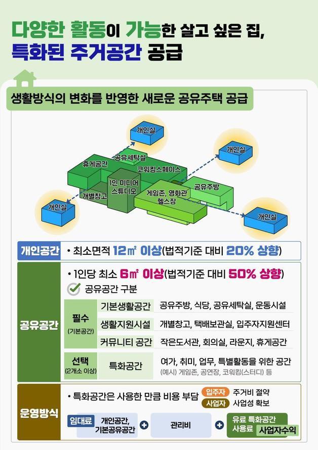 1인 가구 공유주택 개요 (서울시 제공)