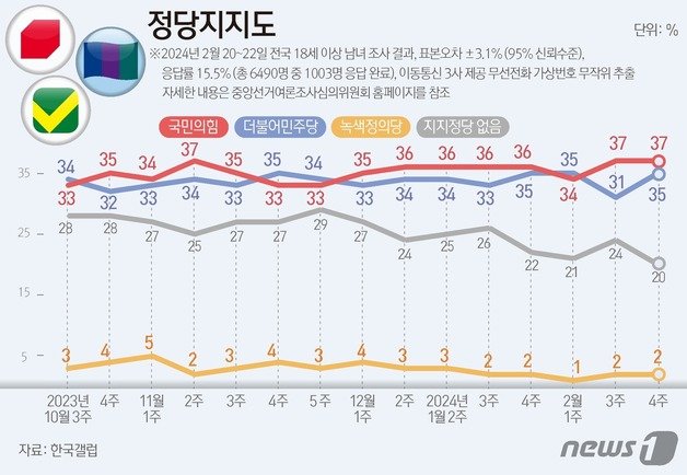 23일 한국갤럽에 따르면, 지난 20일부터 22일까지 전국 만 18세 이상 1003명을 대상으로 여론조사를 실시한 결과 국민의힘 정당지지도는 37%, 민주당은 35%로 집계됐다. 국민의힘은 앞선 조사(2월3주차)와 같은 지지도를 유지한 반면 민주당은 4%p 상승했다. 뉴스1