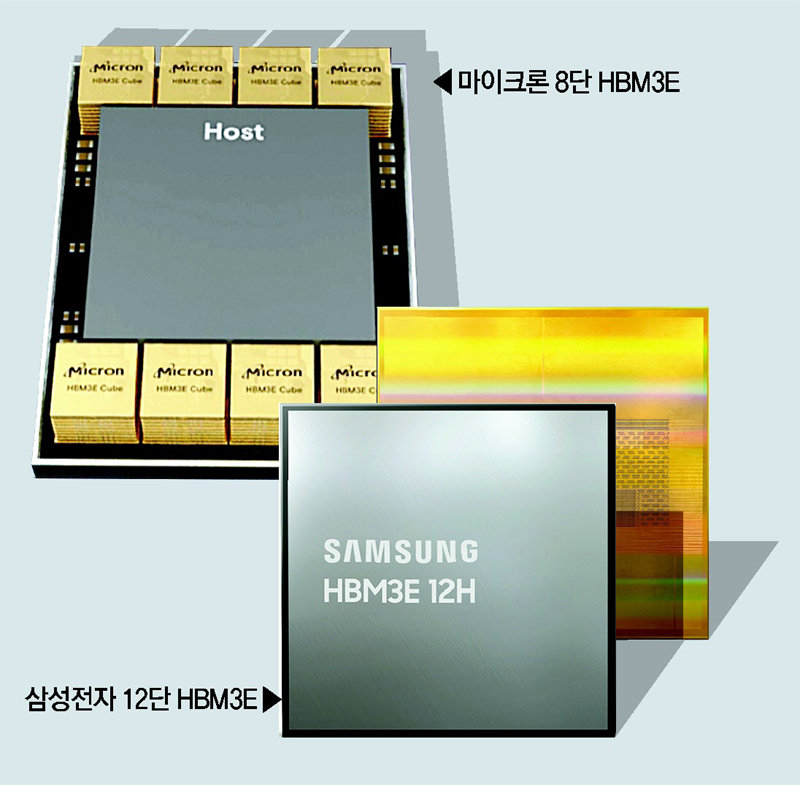 美마이크론 “8단 HBM 첫양산”에 삼성 “성능 앞선 12단 첫개발”