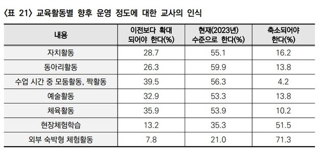 교육활동별 향후 운영 정도에 대한 교사의 인식 조사 결과.(서울시교육청 교육연구정원 제공)