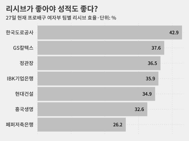 한국도로공사 임명옥(52.3%), 문정원(51.5%)이 개인 1, 2위