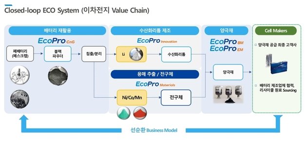 에코프로 클로즈드 루프 시스템 개념도(에코프로 제공)