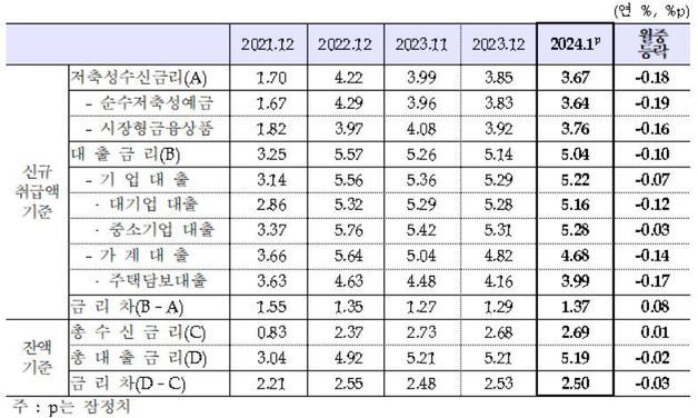 예금은행 가중평균금리 (한은 제공)