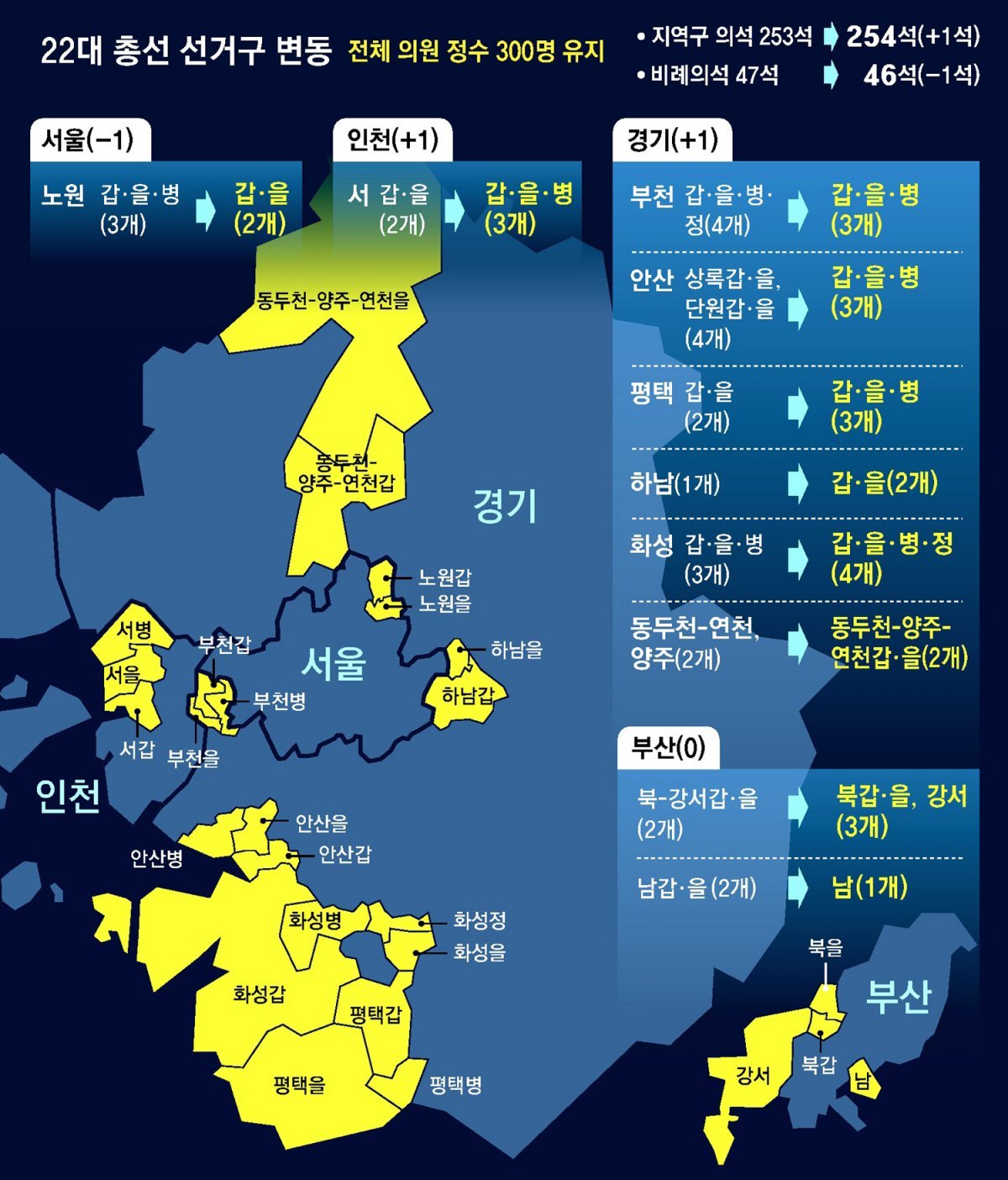 ‘선거구 획정’ 통과, 서울 1석 줄고 경기-인천 1석씩 늘어