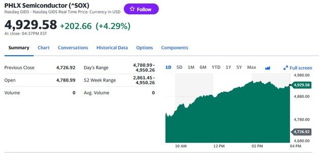 필라델피아반도체지수 일일 추이 - 야후 파이낸스 갈무리