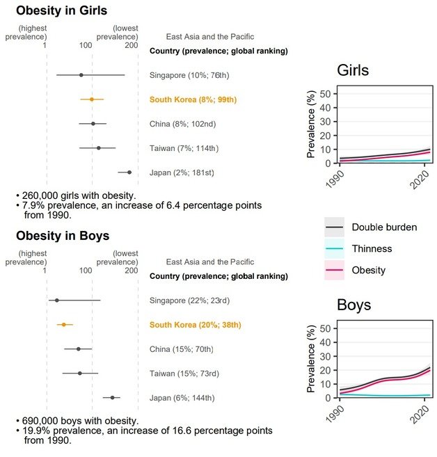 Chart of female (above) and male obesity rates among Korean minors (ages 5-19) in 2022.  The proportion of underage women was 7.9% (6.4 points higher than in 1990), ranking 99th in the world.  Korea's underage male population is 19.9% ​​(16.6 points higher than 1990), ranking 38th in the world.  (Captured by the World Health Organization and the World Network of Health Scientists (NCD-RisC)) 2024.03.03 / News 1