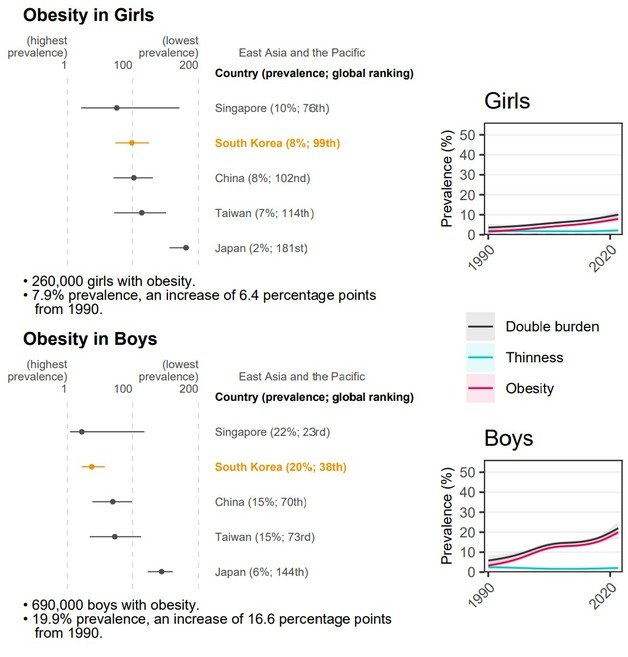 2022년 한국 미성년(5~19세) 여성(위) 및 남성 비만율 도표. 미성년 여성은 7.9%(1990년 대비 6.4p 상승)로 세계 99위에 올랐다. 한국 미성년 남성은 19.9%(1990년 대비 16.6p 상승)로 세계 38위다. (세계보건기구 및 세계보건과학자네트워크(NCD-RisC) 갈무리) 2024.03.03 /뉴스1