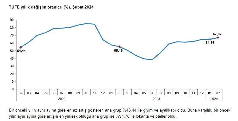 튀르키예 소비자물가지수 상승률 추이. 2022년 10월 정점을 찍고 떨어졌던 물가상승률이 지난해 하반기부터 다시 오름세다. 튀르키예 통계연구소