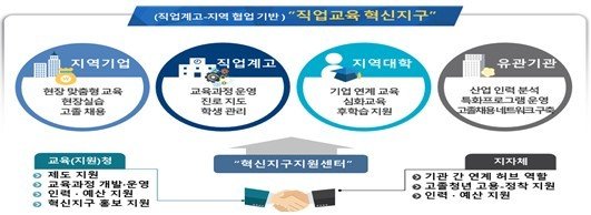 직업교육 혁신지구 사업 개요. (교육부 제공)