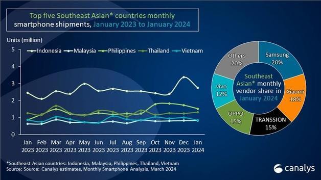 올해 1월 동남아시아 스마트폰 시장 주요 지표.(카날리스 홈페이지 캡처)