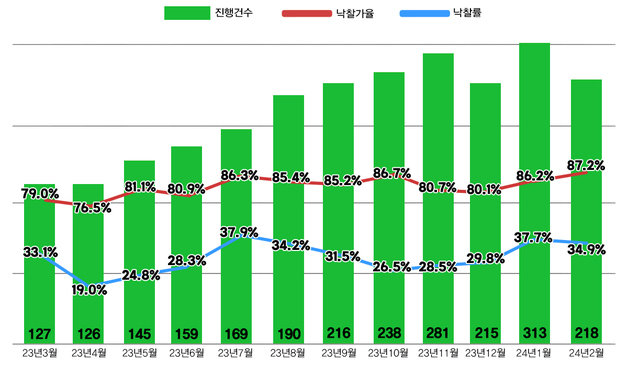 서울 아파트 경매지표.(지지옥션 제공)