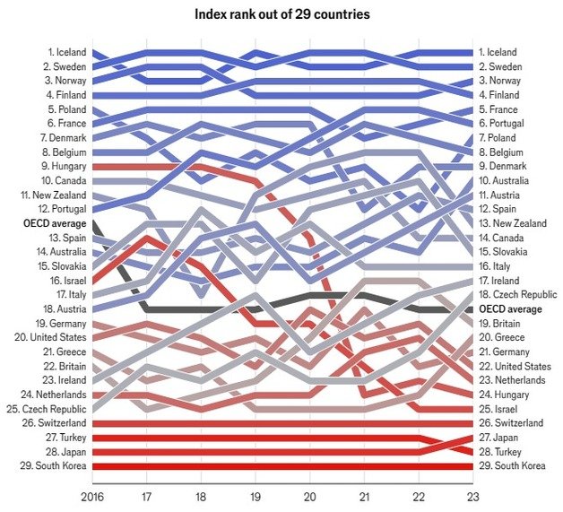 지난해까지 7년간의  OECD 29개 국가 ‘유리천장지수’ 순위(이코노미스트 갈무리)